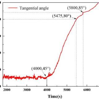 Image result for Tangential Angle Examples