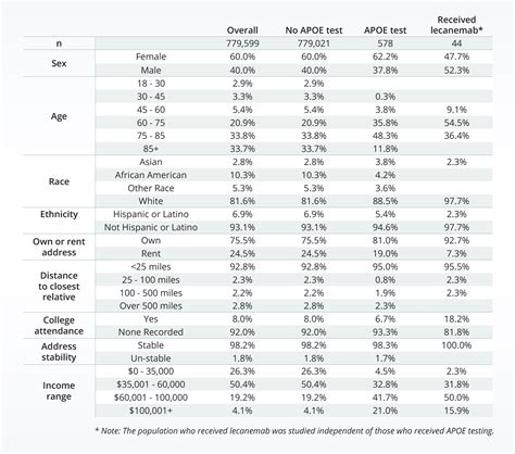 APOE genetic testing trends associated with lecanemab