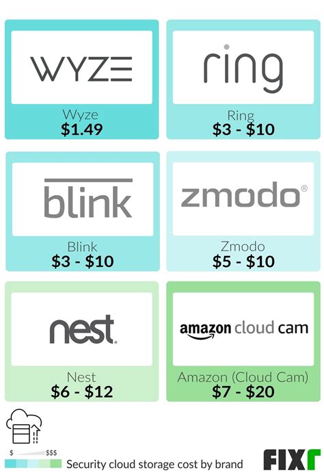 Cost to Install Video Surveillance Cameras | Security Camera Price