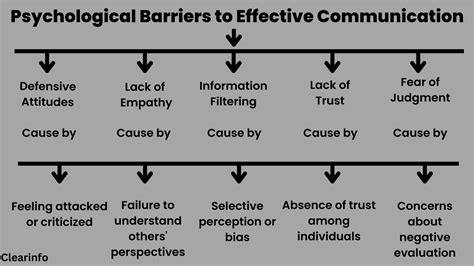 Psychological Barriers to Communication: Examples & How to Overcome