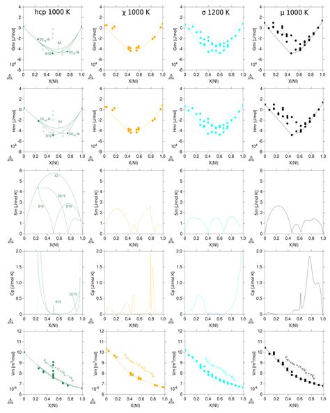 DFT-CEF Approach for the Thermodynamic Properties and Volume of Stable ...