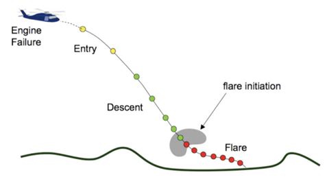 Image result for Autorotation
