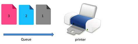 Image result for Queue Code Example
