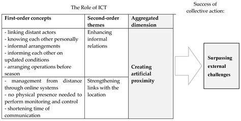 The Use of Information and Communication Technology (ICT) in Managing ...