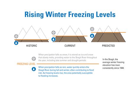 Winter Freezing Level | Skagit Climate Science Consortium