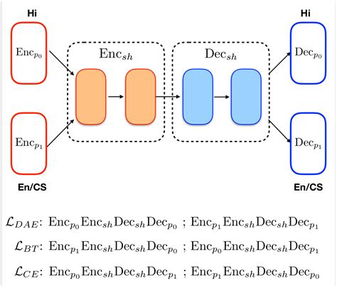 Translation to generate Code Switched Sentences