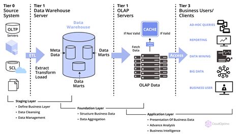 How OLTP, OLAP, and ETL Drive Modern Cloud Data Management