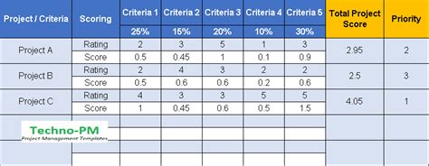 Image result for Time Management Prioritization Matrix