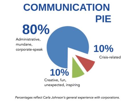 Image result for Effective Communication Pie-Chart