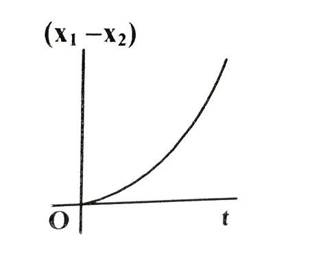A body is at rest at ` x =0 ` . At ` t = 0`, it starts moving in the ...