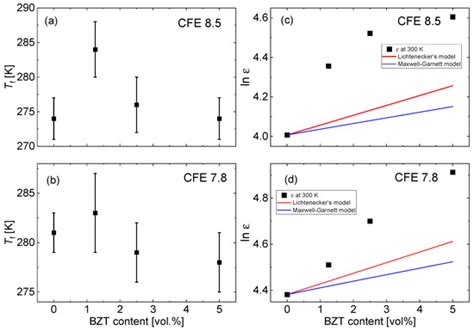 High Energy Storage Density in Nanocomposites of P(VDF-TrFE-CFE ...