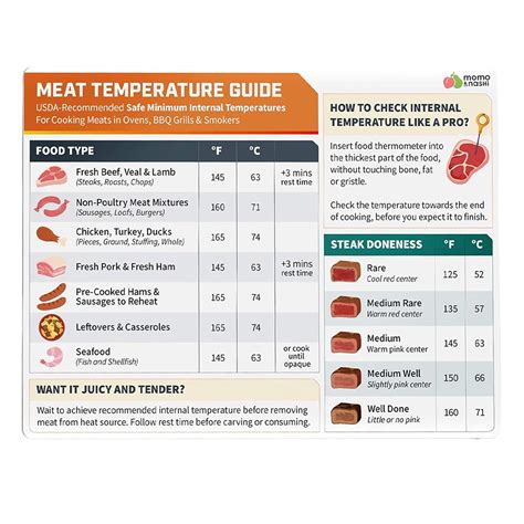 WMGHA Meat Temperature Chart Magnet - Grilling Accessories - Chicken ...