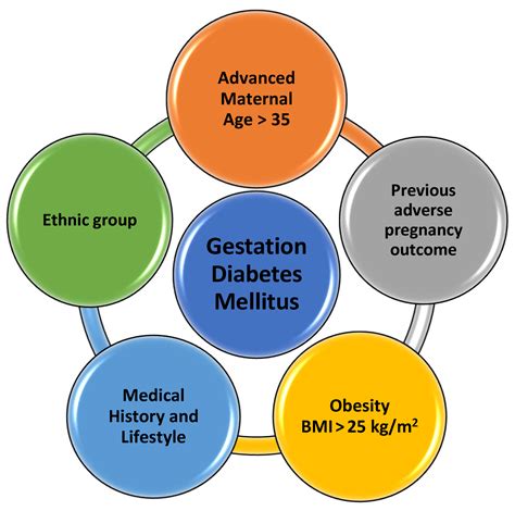Intrauterine Growth Restriction Due to Gestational Diabetes: From Pathophysiology to Diagnosis ...