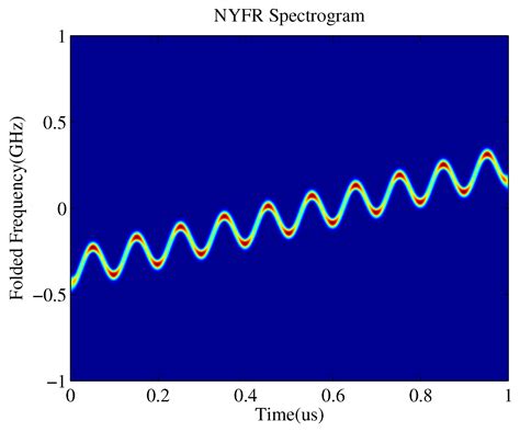 Nyquist Zone Index and Chirp Rate Estimation of LFM Signal Intercepted ...