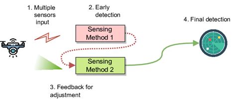 Detection Using Sensor Fusion 的图像结果