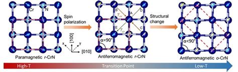 Magnetic-Stress as a new chauffeur of metal-insulator transition ...