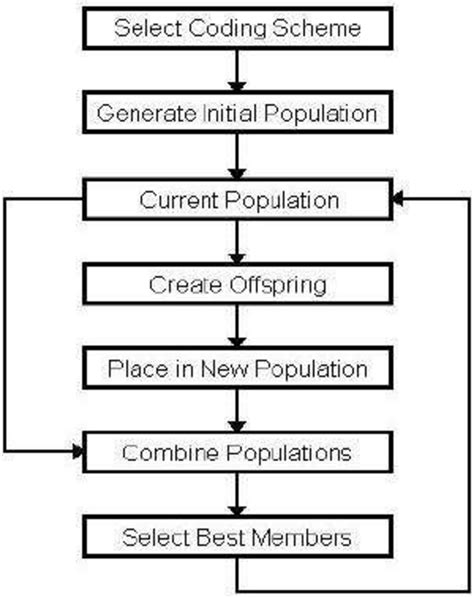 Image result for Python Evolutionary Algorithm