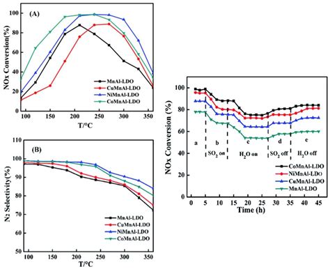 A Short Review of Layered Double Oxide-Based Catalysts for NH3-SCR ...