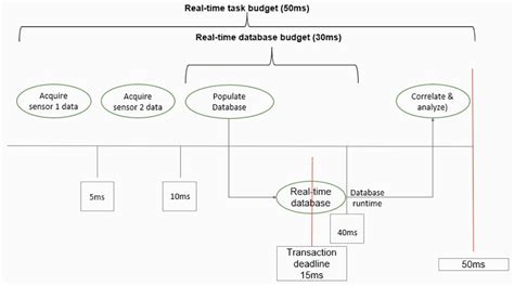 Image result for Technologies and Examples of Real-Time Databases