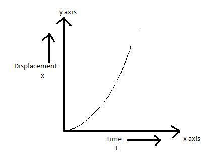 12. The nature of graph drawn between displacement in tthsecond and ...