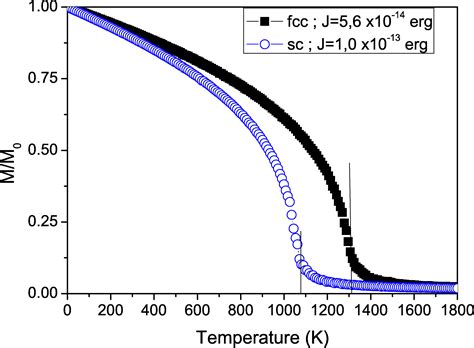 Ferrite Curie Temperature at Connor Alexander blog