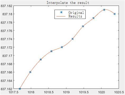 Image result for MATLAB Interpolation