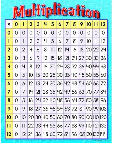 Image result for 3rd Grade Times Table Chart
