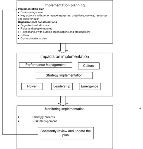 Strategy and Implementation Summary 的图像结果