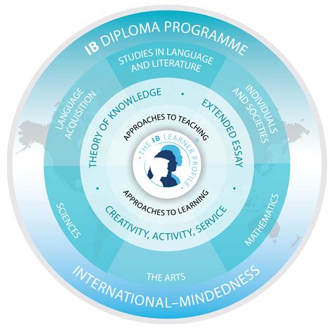 IB Diploma Programme in Bangalore - International Baccalaureate (IB)