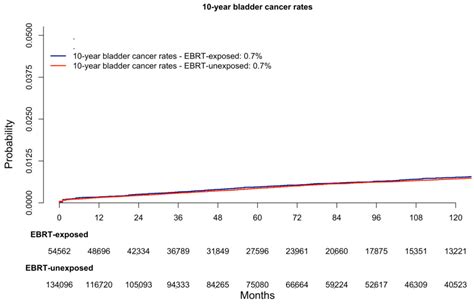Incidence, Characteristics and Survival Rates of Bladder Cancer after ...