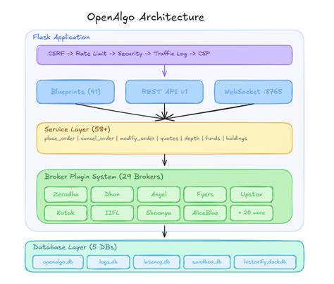 02 - Backend Architecture | Documentation
