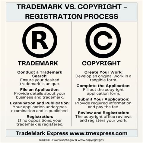 Trademark and Copyright Differences Explained