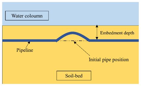 Buckling Mechanism of Offshore Pipelines: A State of the Art
