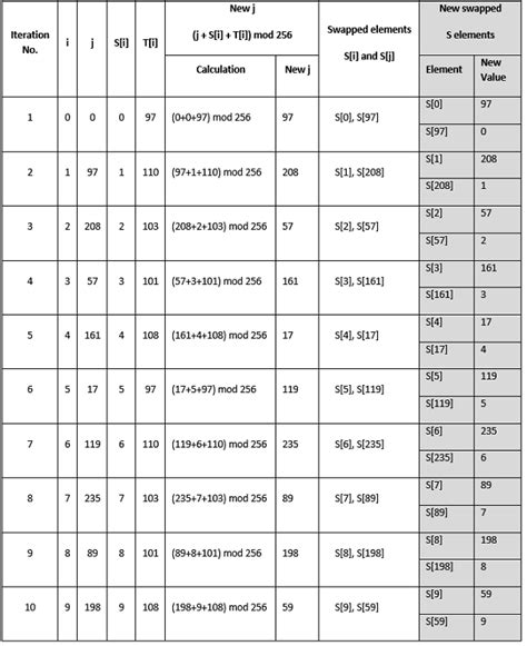 Image result for RC4 Algorithm Implementation in Python