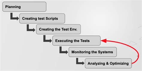 Image result for Performance Testing Process