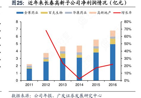 长春高新：子公司金赛药业“金纳单抗”注射液获批准临床试验 - 雪球