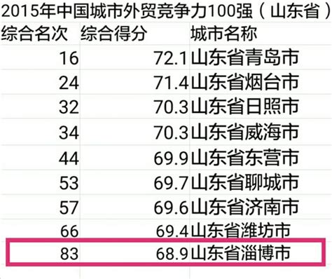 淄博连续8年入围中国外贸百强城市 排名83位_淄博新闻_淄博大众网