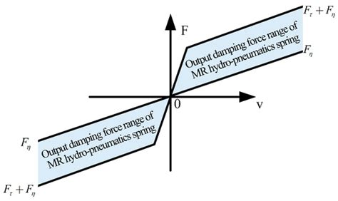 Research on Dynamic Modeling and Control of Magnetorheological Hydro ...