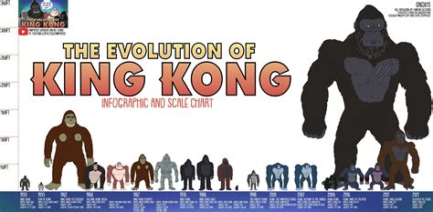 The Evolution of King Kong Infographic (Tell It Animated) : r/kingkong