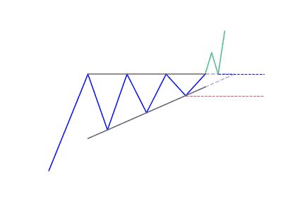 Ascending Triangle Pattern: Full Guide [2022] - PatternsWizard