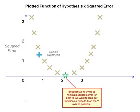 Linear Regression with One Variable Cost Function Python Codes 的图像结果