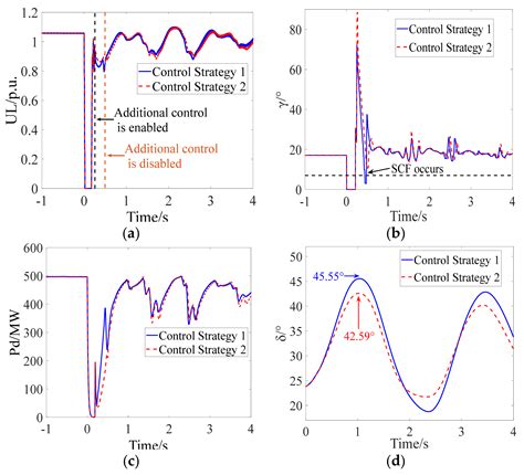 Mechanism Analysis of a Subsequent Commutation Failure and a DC Power ...