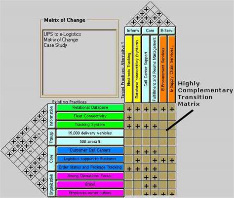 Image result for Matrix of Change