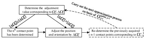 Point-by-Point-Contact-Based Approach to Compute Position and ...