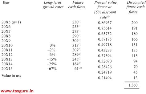 Accounting Standard (AS) 28 – Impairment of Assets