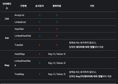 List Set Map in Java 的图像结果