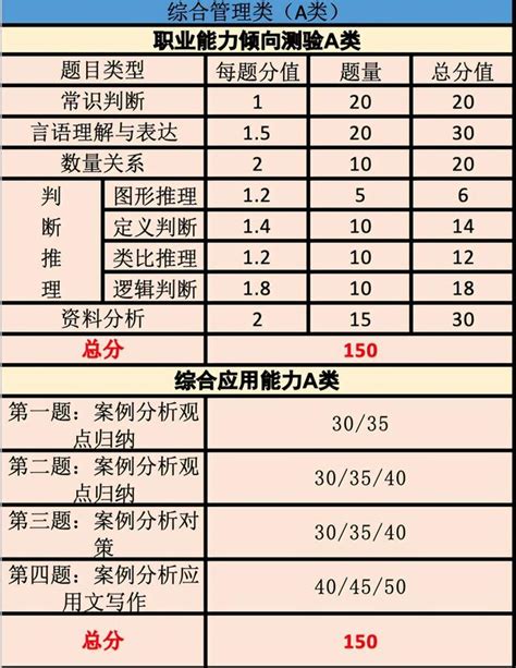 事业单位联考a类分值分布，安徽事业单位职测a类分值分布（A/B/C/D/E类题型分值分析）_犇涌向乾