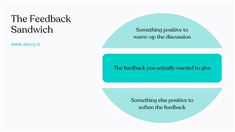 Image result for Feedback Methods