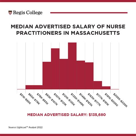 Nurse Practitioner Salary 2022