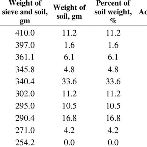Image result for ASTM Soil Classification Chart